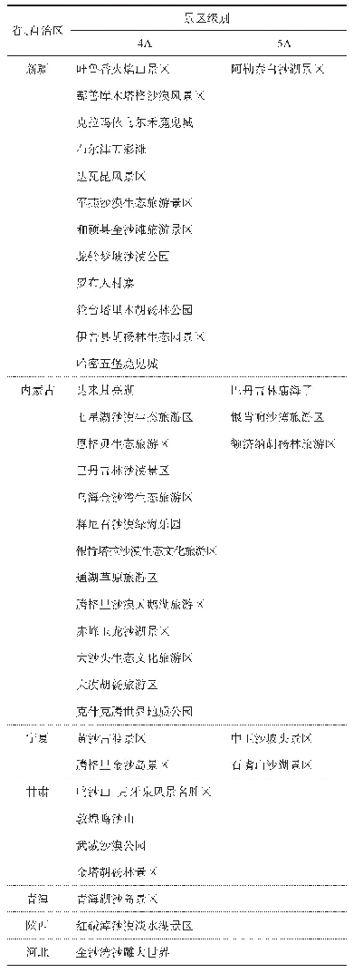 表1 中国4A、5A级沙漠型旅游景区