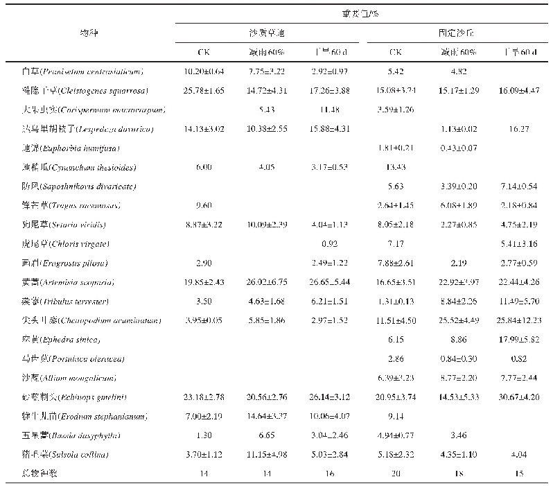 表1 科尔沁沙地植被在极端干旱条件下重要值的变化