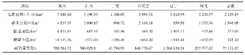 表5 各省份2000—2018年耕地转林（草）区碳变化