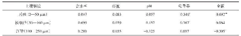 表3 土壤颗粒分布与土壤理化性质的相关性