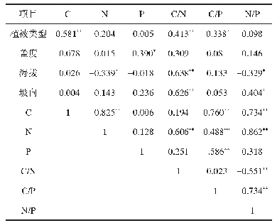 表4 土壤化学计量比与环境因子的相关性分析（0—40 cm)