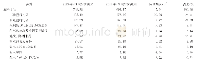 《表1 0 塑料制品行业出口情况》