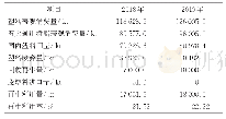 表1 1 2018-2019塑料消费及增长情况分析测算表