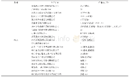 表2 国内生物降解塑料生产企业及产能情况