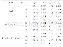 表3 Jeziorny法得到的不同样品的非等温结晶动力学参数
