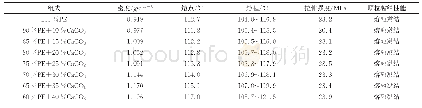 表1 PE/CaCO3复合材料的组成和性质