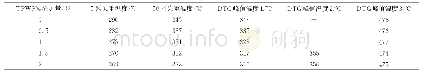 表3 不同TPW604添加量的复合材料的热失重温度