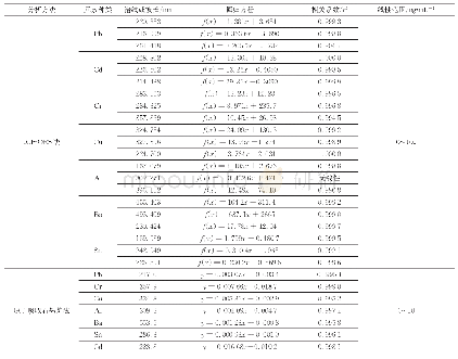 表3 各元素线性关系：利用电感耦合等离子体原子发射光谱法检测塑料类输液容器中多种金属元素与离子的可行性研究