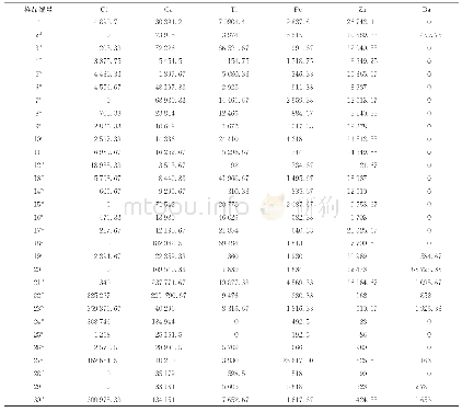 表2 XRF检验结果：基于X射线荧光光谱与双标图对鞋底材料的分类研究