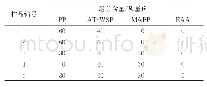 表1 复合材料配方：MAPP/EAA处理对聚丙烯/小麦秸秆粉复合材料性能的影响