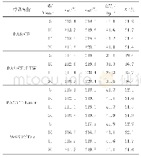 表4 PA6/CF/NA复合材料非等温结晶后的熔融参数