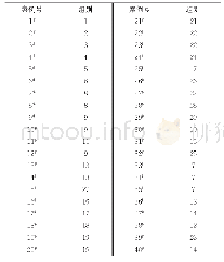 表6 K-Means聚类结果图