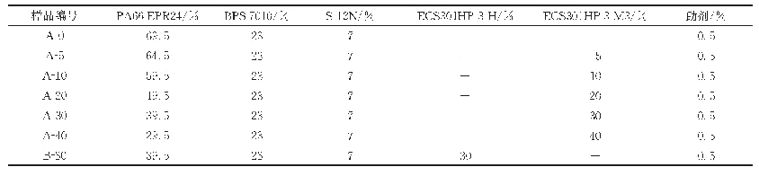 表1 阻燃PA66复合材料成分组成（质量分数）