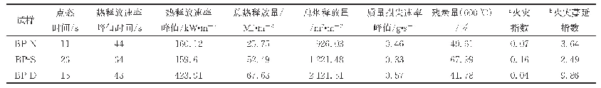 表1 不同贴面炭塑复合材料的锥形量热测试数据