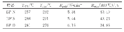 表2 N2气氛下不同贴面炭塑复合材料的热失重测试结果