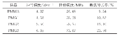 表2 PMMA/DEAM-RGO纳米复合材料的力学性能