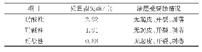 表1 高渗透性环氧树脂防水防腐涂料的耐化学介质性