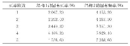 表3 2种中空结构模态仿真结果