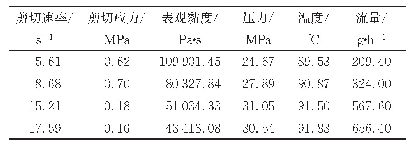 表1 流变测试结果：固体推进剂螺旋压伸挤出过程流变模型建立