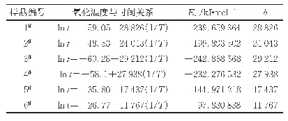 表2 不同样品的S1003阿伦尼乌斯方程