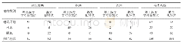 《表4 东雷二期抽黄灌区区域1土地利用分类混淆矩阵(个)》