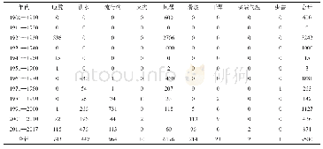 《表3 湄公河流域国家自然灾害引起死亡人数年际分布》