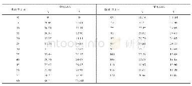 《表3 芝加哥降雨过程降雨强度（mm/h)》