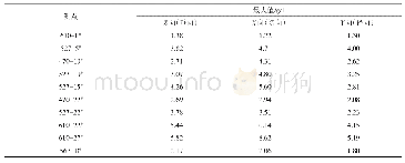 表2 大坝地震动记录最大值统计