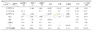 表5 2000—2018年土地利用转移矩阵