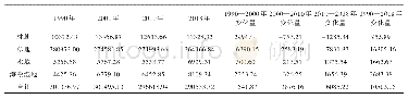 表1 1990—2018年塔河流域绿色生态空间变化