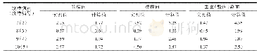 《表5 路面起伏各测点振动最大加速度》