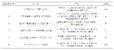 表1 龙江河评估河段划分及各河段主要特征