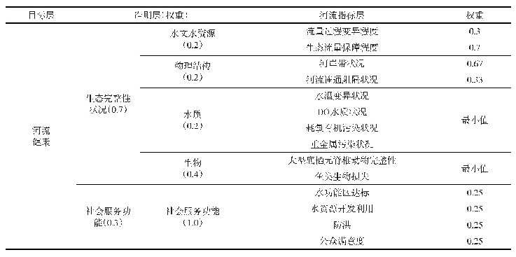 表2 河流健康评估指标体系表