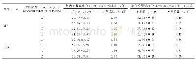 《表3 重复性试验：蓝舌病病毒和流行性出血病病毒双重荧光定量RT-PCR检测方法的建立及应用》