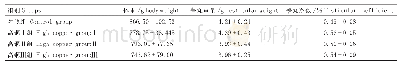 表2 高铜对大鼠体重、睾丸重量及睾丸系数的影响（n=5)