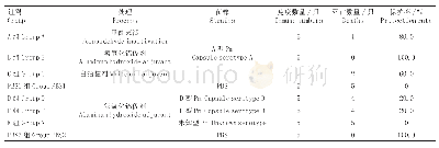 表1 疫苗的同源性和异源性免疫攻毒保护试验