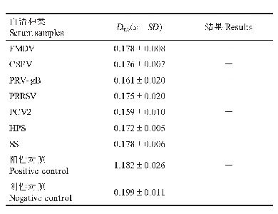 表3 间接ELISA方法的特异性试验结果