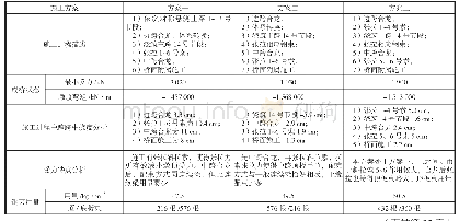 《表1 各施工方案分析对比》