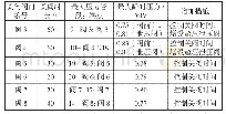 《表2 各阀门及节点最大瞬时压力表（增加防护措施）》