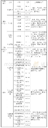 《表3 福州地区标准地层划分表III》