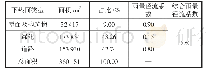 表1 区块下垫面情况表：厦门市海沧区乐活岛海绵改造工程关键技术与示范