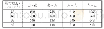 表1 城市地下快速路出入口最小间距