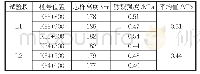 表5 芯样劈裂强度：不同水泥配比下的水泥稳定碎石振动搅拌性能评价