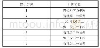 表2 水质监测结果：沉井施工对周围环境影响规律及加固效果分析