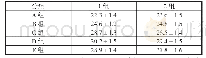 表5 不同分组条件下的弱预破坏试件静压试验抗压强度对比表