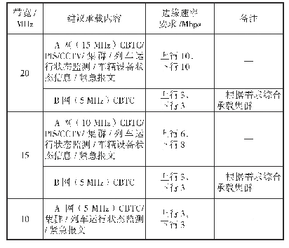 表1 综合承载业务内容及带宽分配建议表