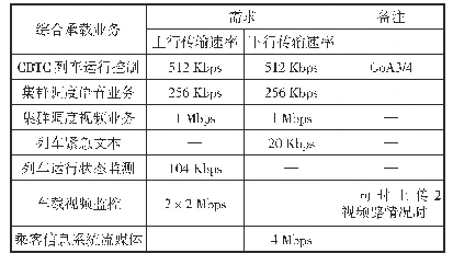 表2 单列车典型业务带宽需求一栏表