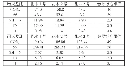 表1 泵站格栅前池监测数据mg/L