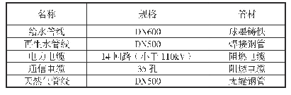 《表4 入廊管线规格和管材》