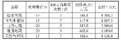 《表6 试算期内直埋管线的总成本》